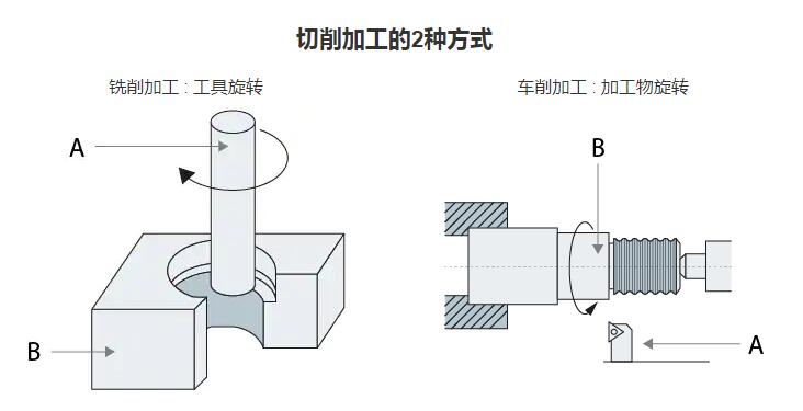 加工中心